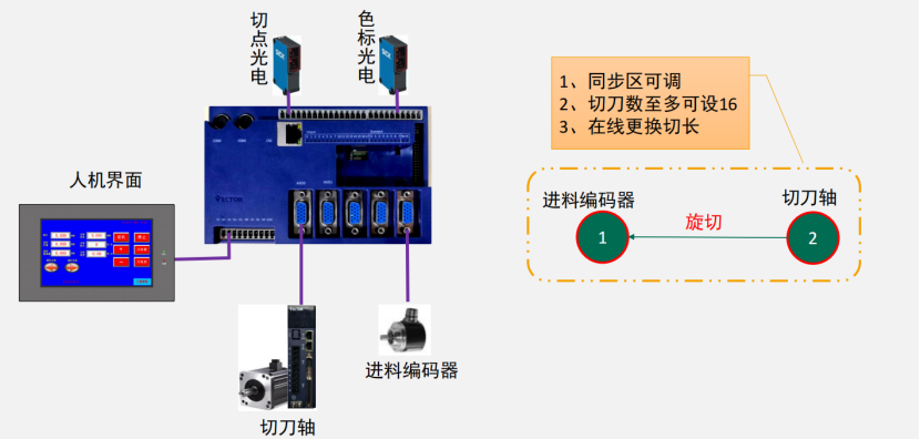 破解印后設(shè)備控制難題，威科達(dá)五大方案為印后運(yùn)控注入新智慧！