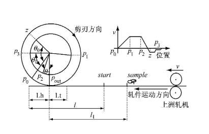 實(shí)現(xiàn)電子凸輪不再難，威科達(dá)運(yùn)動(dòng)控制器解決凸輪運(yùn)動(dòng)控制難點(diǎn)！